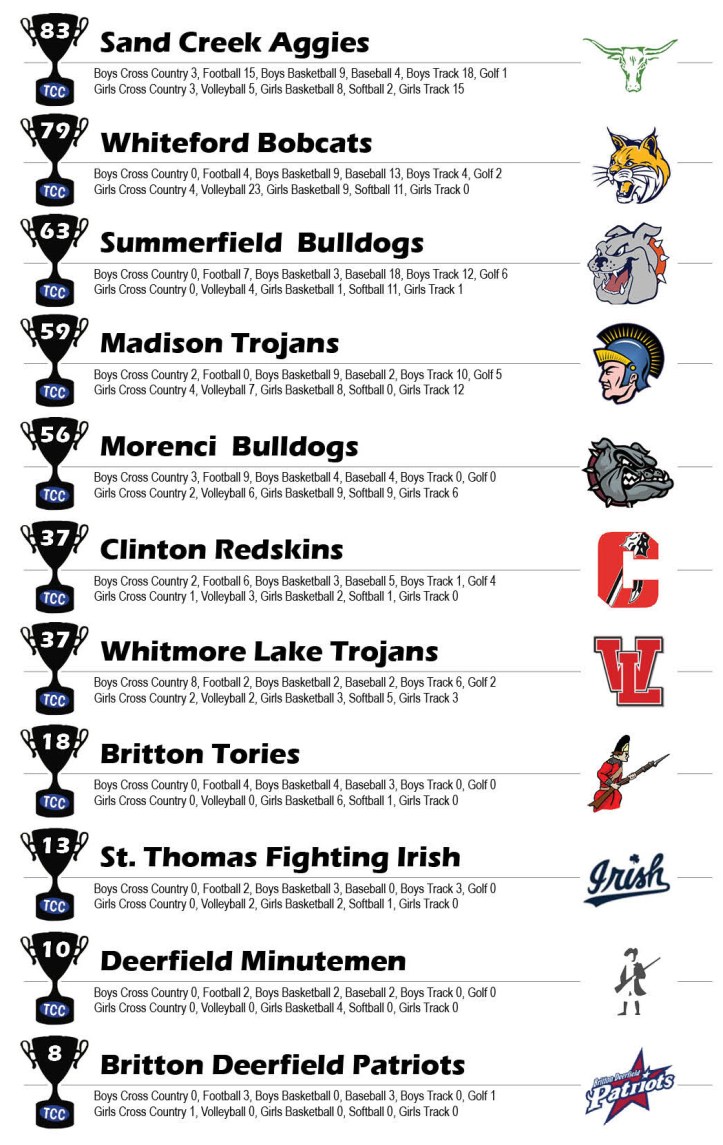 tcc champions graphic through fall 2018